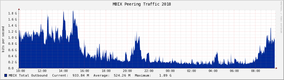 MBIX Peering Traffic