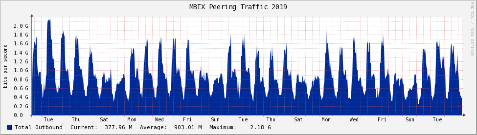 30 day aggregate traffic graph