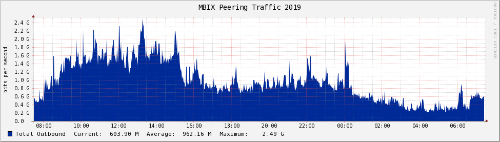 Graph of traffic over past 24 hours