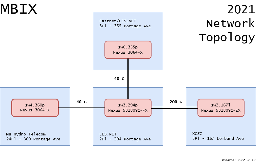 Diagram of MBIX network equipment and topology. Switch at 294 Portage has a link to each of: 355 Portage, 360 Portage, 167 Lombard 